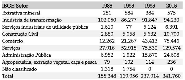 Os dados de Guarulhos